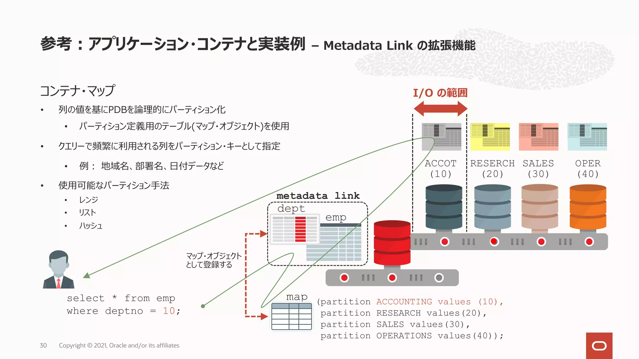 コンテナ・マップ
• 列の値を基にPDBを論理的にパーティション化
• パーティション定義⽤のテーブル(マップ・オブジェクト)を使⽤
• クエリーで頻繁に利⽤される列をパーティション・キーとして指定
• 例︓ 地域名、部署名、⽇付データなど
• 使⽤可能なパーティション⼿法
• レンジ
• リスト
• ハッシュ
参考︓アプリケーション・コンテナと実装例 – Metadata Link の拡張機能
30
ACCOT
(10)
RESERCH
(20)
SALES
(30)
OPER
(40)
emp
dept
metadata link
map (partition ACCOUNTING values (10),
partition RESEARCH values(20),
partition SALES values(30),
partition OPERATIONS values(40));
select * from emp
where deptno = 10;
マップ・オブジェクト
として登録する
I/O の範囲
Copyright © 2021, Oracle and/or its affiliates
 