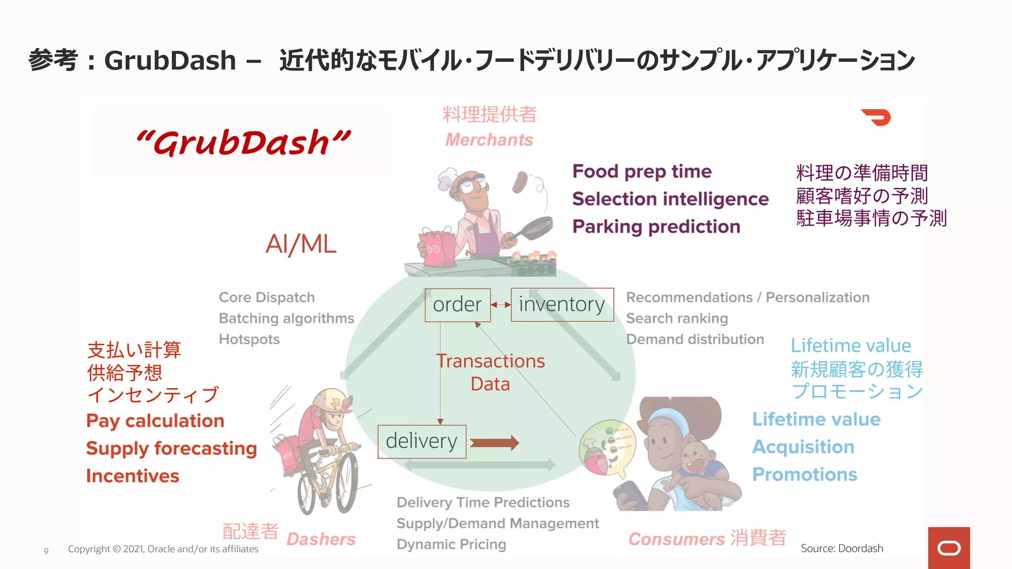 “GrubDash”
参考︓GrubDash – 近代的なモバイル・フードデリバリーのサンプル・アプリケーション
order inventory
delivery
Transactions
Data
AI/ML
Source: Doordash
Copyright © 2021, Oracle and/or its affiliates
9
料理提供者
配達者 消費者
Lifetime value
 