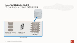 Copyright © 2021, Oracle and/or its affiliates
13
「データベース」はストレージ上のファイル群を指す⾔葉
Non-CDB構成のファイル構造
REDOログ・ファイル 制御ファイル データファイル
(表領域)
SYSTEM
UNDO
SYSAUX
TEMP
USERS
データベース
 