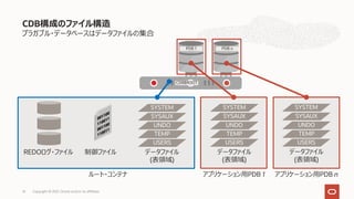Copyright © 2021, Oracle and/or its affiliates
14
プラガブル・データベースはデータファイルの集合
CDB構成のファイル構造
REDOログ・ファイル 制御ファイル データファイル
(表領域)
SYSTEM
UNDO
SYSAUX
TEMP
USERS
データファイル
(表領域)
SYSTEM
UNDO
SYSAUX
TEMP
USERS
データファイル
(表領域)
SYSTEM
UNDO
SYSAUX
TEMP
USERS
アプリケーション⽤PDB 1 アプリケーション⽤PDB n
ルート・コンテナ
CDB$ROOT
PDB 1 PDB n
 