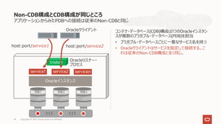 アプリケーションからみたPDBへの接続は従来のNon-CDBと同じ
コンテナ・データベース(CDB)構成は1つのOracleインスタン
スが複数のプラガブル・データベース(PDB)を担当
• プラガブル・データベースごとに⼀意なサービス名を持つ
• Oracleクライアントはサービスを指定して接続する。こ
れは従来のNon-CDB構成と全く同じ。
Non-CDB構成とCDB構成が同じところ
Copyright © 2021, Oracle and/or its affiliates
18
tnslsnr
Oracleクライアント
service2
Oracleリスナー・
プロセス
host:port/service1 host:port/service2
servicen
service1
Oracleインスタンス
PDB 1 PDB 2 PDB n
 