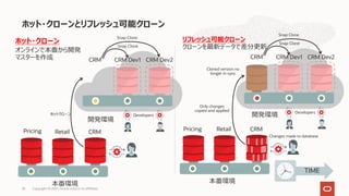 リフレッシュ可能クローン
クローンを最新データで差分更新
ホット・クローンとリフレッシュ可能クローン
26
CRM
Pricing Retail
本番環境
ホットクローン
CRM
Snap Clone
Snap Clone
CRM Dev1 CRM Dev2
Developers
開発環境
ホット・クローン
オンラインで本番から開発
マスターを作成
CRM
Pricing Retail
CRM
Snap Clone
Snap Clone
CRM Dev1 CRM Dev2
TIME
Changes made to database
Cloned version no
longer in sync
Only changes
copied and applied Developers
本番環境
開発環境
Copyright © 2021, Oracle and/or its affiliates
 