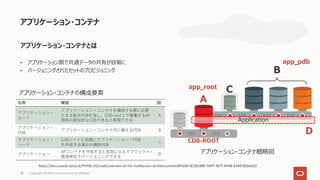 アプリケーション・コンテナとは
• アプリケーション間で共通データの共有が容易に
• バージョニングされたセットのプロビジョニング
アプリケーション・コンテナ
28
https://docs.oracle.com/cd/F19136_01/multi/overview-of-the-multitenant-architecture.html#GUID-8C2E6389-7AFF-4071-8948-E44372E66050
PDB CDB-root AP
CDB
A
PDB
PDB B
CDB PDB
PDB
C
AP =
D
アプリケーション・コンテナの構成要素
A
B
C
アプリケーション・コンテナ概略図
Application
D
app_root
CDB-ROOT
app_pdb
Copyright © 2021, Oracle and/or its affiliates
 