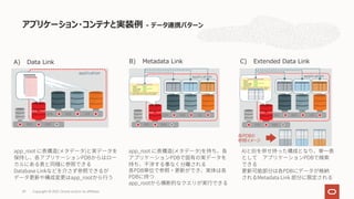 アプリケーション・コンテナと実装例 - データ連携パターン
29
A) Data Link B) Metadata Link C) Extended Data Link
各PDBの
参照イメージ
app_root ( )
PDB
Database Link
app_root
app_root ( )
PDB
PDB
PDB
app_root
A) B)
PDB
PDB
Metadata Link
Copyright © 2021, Oracle and/or its affiliates
 