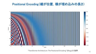 Positional Encoding（縦が位置，横が埋め込みの長さ）
10
"Transformer Architecture:The Positional Encoding" (Blog)より抜粋
 