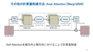 その他の計算量削減方法：Axial Attention [Wang+2020]
19
Self Attentionを縦方向と横方向に分けることで計算量削減
 