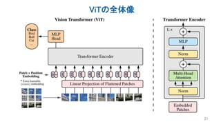 ViTの全体像
21
 