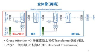 全体像（再掲）
31
• Cross Attention -> 潜在変数上でのTransformerを繰り返し
• パラメータ共有しても良い（C.F. Universal Transformer）
新しい部分 既存 繰り返し
 