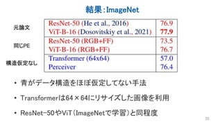 結果：ImageNet
35
• 青がデータ構造をほぼ仮定してない手法
• Transformerは64×64にリサイズした画像を利用
• ResNet-50やViT（ImageNetで学習）と同程度
構造仮定なし
同じPE
元論文
 