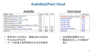 AudioSetとPoint Cloud
37
AudioSet Point Cloud
• 音声は61,440次元，動画は65,536次元
• PerceiverがSoTA
• データ拡張も音声特有のものは未使用
• 2000個の座標が入力
• 構造仮定なしでは提案が
良い
 