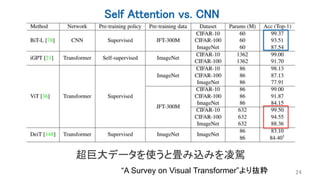 Self Attention vs. CNN
24
“A Survey on Visual Transformer”より抜粋
超巨大データを使うと畳み込みを凌駕
 