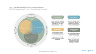Natural Capital Social Capital
Human Capital Financial/Physical
Capital
This refers to all aspects of the
natural environment needed to
It includes land, soil, water,
plants and animals, as well as
This describes the norms and
It includes things like trust, the
This encompasses people's
the things which enable people
This includes things like houses,
roads, buildings, hospitals,
factories, equipment and
which have a direct role in
Figure 9: The New Zealand Tax Working Group brings together
Te Ao Māori perspectives with Treasury’s Living Standards Framework
Section 3: Page 28
McGuinness Institute 12 March 2021 20
 