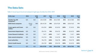 Table 4: Annual reports found and analysed of eight types of entities from 2016–2019
2016 2016
(%)
2017 2017
(%)
2018 2018
(%)
2019 2019
(%)
N/A N/A 118 of 200 59% 161 of 200 81% 101 of 200 51%
126 of
1291
98% 126 of 129 98% 123 of 124 99% 120 of 132 91%
N/A N/A 63 of 63 100% 63 of 63 100% 57 of 63 91%
N/A N/A 29 of 31 94% 30 of 32 94% 32 of 32 100%
Crown N/A N/A 7 of 7 100% 7 of 7 100% 7 of 7 100%
N/A N/A 13 of 14 93% 12 of 14 86% 9 of 14 64%
Local N/A N/A 78 of 78 100% 78 of 78 100% 78 of 78 100%
District N/A N/A 20 of 20 100% 20 of 20 100% 20 of 20 100%
N/A N/A 454 of 542 84% 494 of 538 92% 424 of 546 78%
The Data Sets
Section 4: Page 56
McGuinness Institute 12 March 2021 23
 