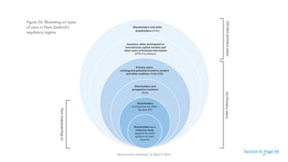 Shareholders and other
stakeholders (FMA)
Shareholders
(Companies Act 1993 –
Section 211)
Shareholders and
prospective investors
(NZX)
Primary users,
existing and potential investors, lenders
and other creditors (IASB/XRB)
Investors, other participants in
international capital markets and
other users of financial information
(IFRS Foundation)
(iii)
Non-primary
users
(ii)
Primary
users
(i)
Shareholders
only
Shareholders as a
collective body
(applied by some
auditors in their
reports)
Figure 36: Illustrating six types
of users in New Zealand’s
regulatory regime
Section 6: Page 96
McGuinness Institute 12 March 2021 24
 