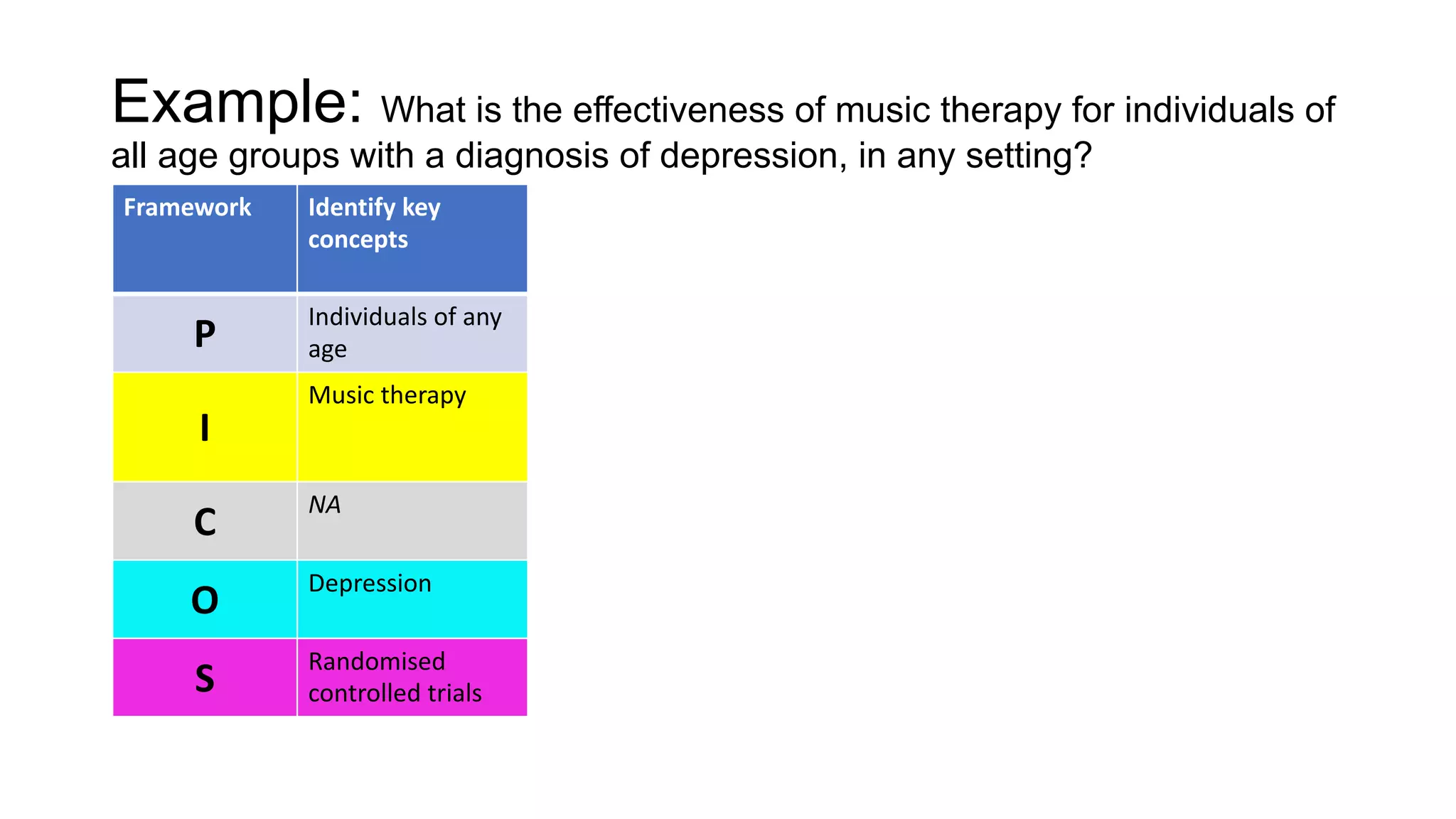Example: What is the effectiveness of music therapy for individuals of
all age groups with a diagnosis of depression, in any setting?
Framework Identify key
concepts
P
Individuals of any
age
I
Music therapy
C
NA
O
Depression
S
Randomised
controlled trials
 