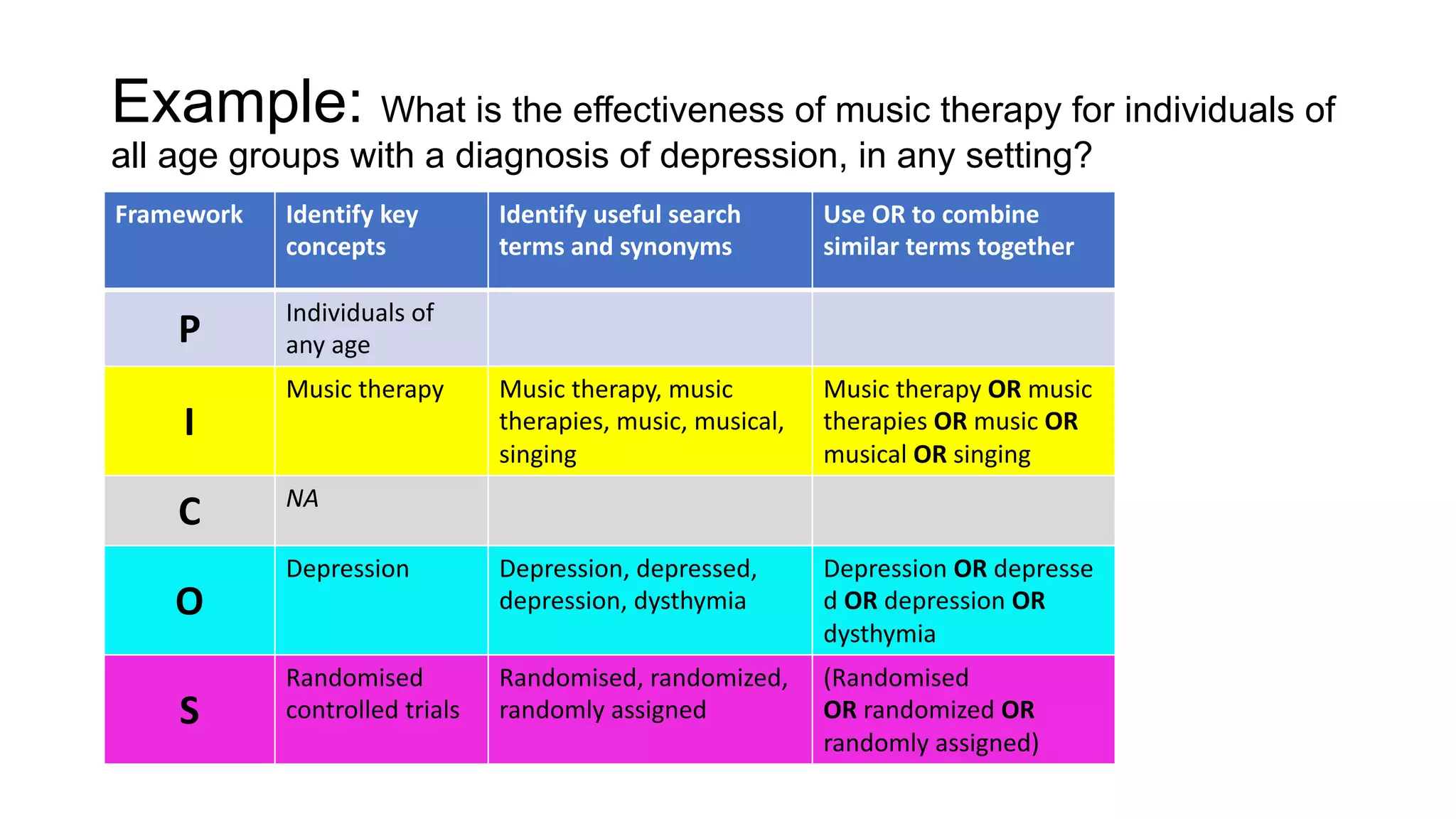 Example: What is the effectiveness of music therapy for individuals of
all age groups with a diagnosis of depression, in any setting?
Framework Identify key
concepts
Identify useful search
terms and synonyms
Use OR to combine
similar terms together
P Individuals of
any age
I
Music therapy Music therapy, music
therapies, music, musical,
singing
Music therapy OR music
therapies OR music OR
musical OR singing
C NA
O
Depression Depression, depressed,
depression, dysthymia
Depression OR depresse
d OR depression OR
dysthymia
S
Randomised
controlled trials
Randomised, randomized,
randomly assigned
(Randomised
OR randomized OR
randomly assigned)
 