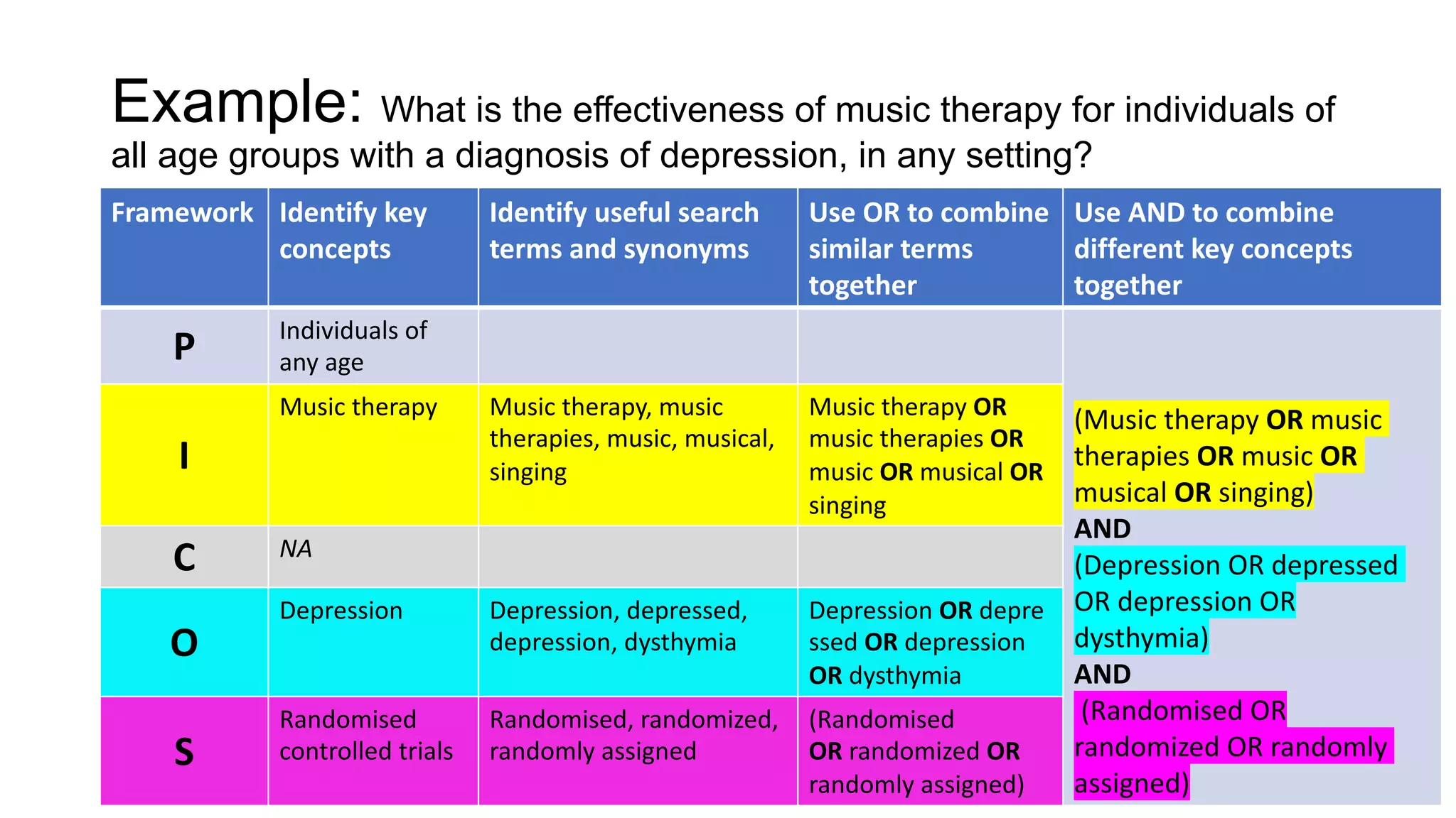 Example: What is the effectiveness of music therapy for individuals of
all age groups with a diagnosis of depression, in any setting?
Framework Identify key
concepts
Identify useful search
terms and synonyms
Use OR to combine
similar terms
together
Use AND to combine
different key concepts
together
P Individuals of
any age
(Music therapy OR music
therapies OR music OR
musical OR singing)
AND
(Depression OR depressed
OR depression OR
dysthymia)
AND
(Randomised OR
randomized OR randomly
assigned)
I
Music therapy Music therapy, music
therapies, music, musical,
singing
Music therapy OR
music therapies OR
music OR musical OR
singing
C NA
O
Depression Depression, depressed,
depression, dysthymia
Depression OR depre
ssed OR depression
OR dysthymia
S
Randomised
controlled trials
Randomised, randomized,
randomly assigned
(Randomised
OR randomized OR
randomly assigned)
 