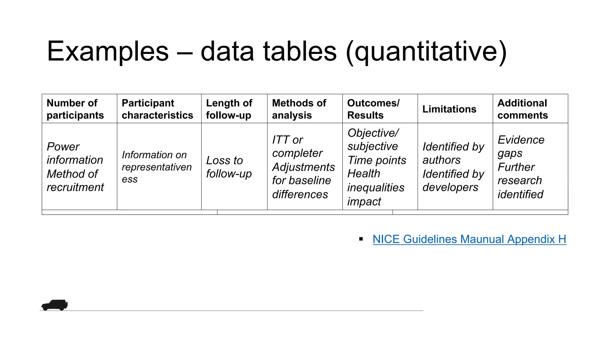 Examples – data tables (quantitative)
Bibliographi c reference
Interventio n Comparato r Method of allocation
Intervention in detail (who, where, when) Methods use to minimize confounders
Number of
participants
Participant
characteristics
Length of
follow-up
Methods of
analysis
Outcomes/
Results
Limitations
Additional
comments
Power
information
Method of
recruitment
Information on
representativen
ess
Loss to
follow-up
ITT or
completer
Adjustments
for baseline
differences
Objective/
subjective
Time points
Health
inequalities
impact
Identified by
authors
Identified by
developers
Evidence
gaps
Further
research
identified
§ NICE Guidelines Maunual Appendix H
 
