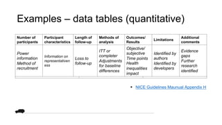 Examples – data tables (quantitative)
Bibliographi c reference
Interventio n Comparato r Method of allocation
Intervention...