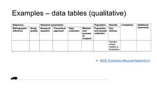Examples – data tables (qualitative)
§ NICE Guidelines Maunual Appendix H
 