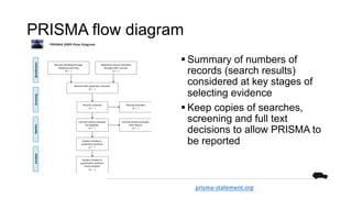 PRISMA flow diagram
§ Summary of numbers of
records (search results)
considered at key stages of
selecting evidence
§ Keep...