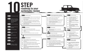 Systematic review – our 10-step road
map
 