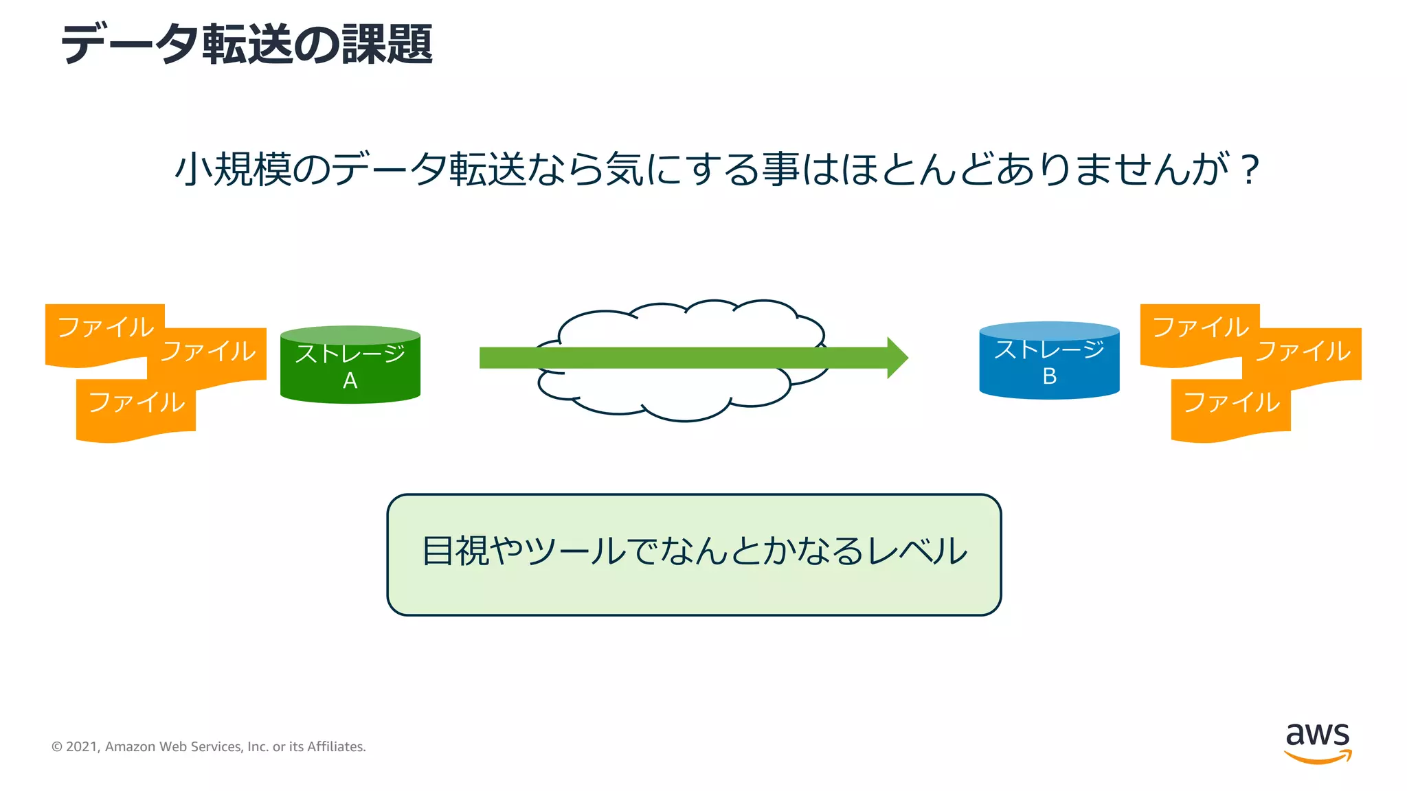 © 2021, Amazon Web Services, Inc. or its Affiliates.
データ転送の課題
ファイル
ファイル
ファイル
ファイル
ファイル
ファイル
ストレージ
A
ストレージ
B
小規模のデータ転送なら気にする事はほとんどありませんが？
目視やツールでなんとかなるレベル
 