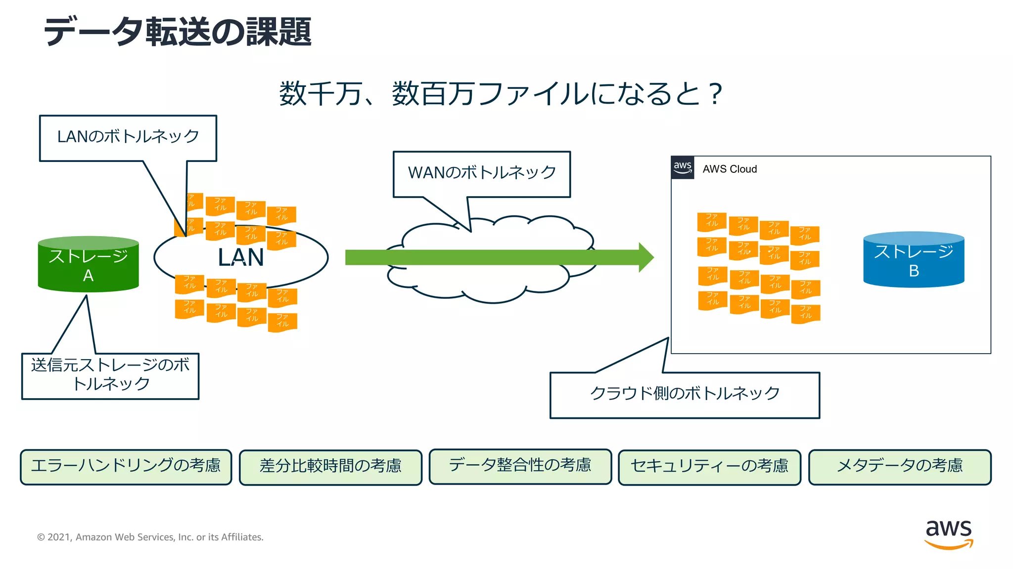 © 2021, Amazon Web Services, Inc. or its Affiliates.
LAN
データ転送の課題
ストレージ
A
ストレージ
B
数千万、数百万ファイルになると？
送信元ストレージのボ
トルネック
ファ
イル
ファ
イル ファ
イル ファ
イル
ファ
イル
ファ
イル ファ
イル ファ
イル
ファ
イル
ファ
イル ファ
イル ファ
イル
ファ
イル
ファ
イル ファ
イル ファ
イル
ファ
イル
ファ
イル ファ
イル ファ
イル
ファ
イル
ファ
イル ファ
イル ファ
イル
ファ
イル
ファ
イル ファ
イル ファ
イル
ファ
イル
ファ
イル ファ
イル ファ
イル
WANのボトルネック
LANのボトルネック
クラウド側のボトルネック
・・・
・・・
エラーハンドリングの考慮 セキュリティーの考慮 メタデータの考慮
AWS Cloud
差分比較時間の考慮 データ整合性の考慮
 