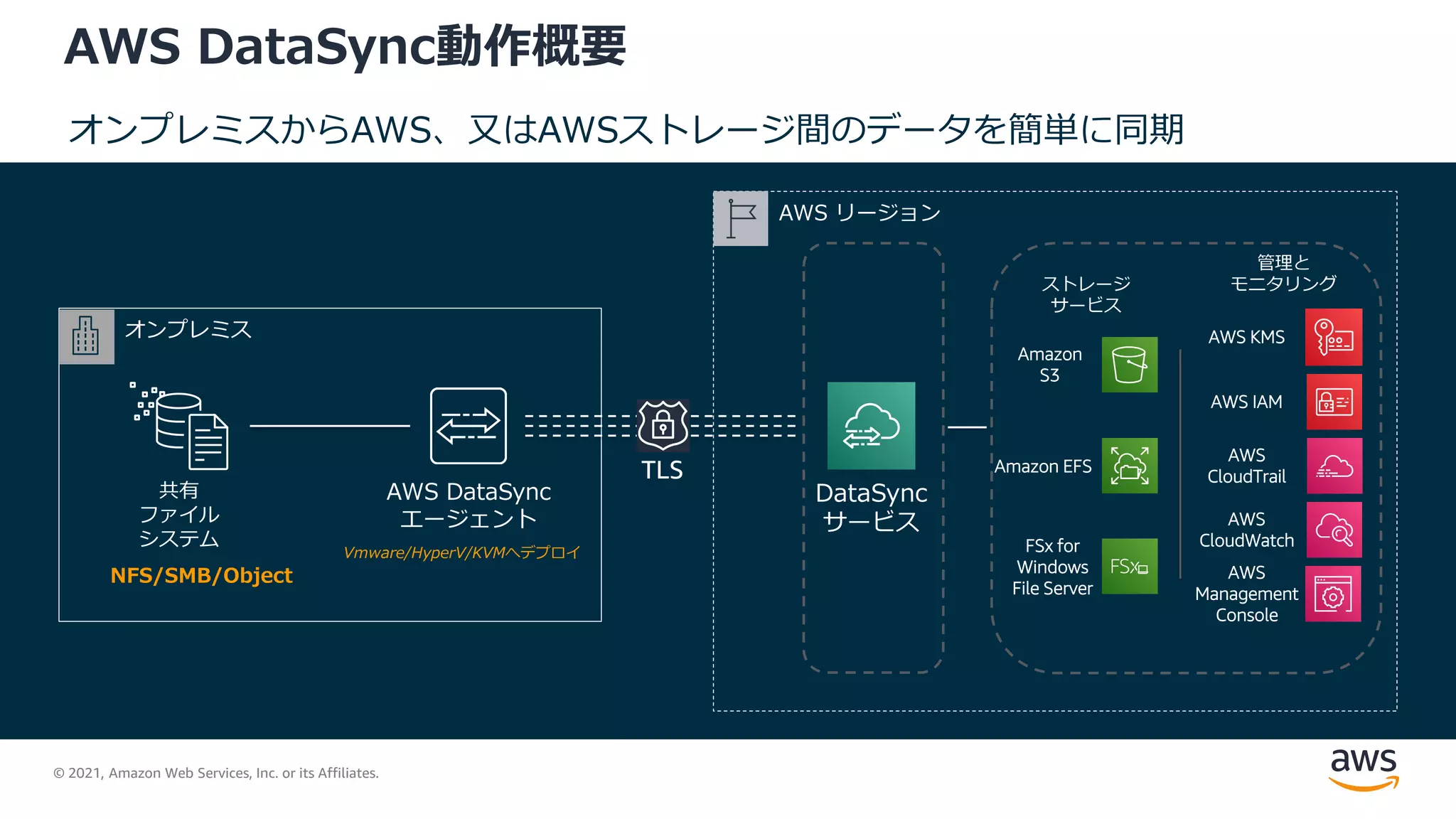 © 2021, Amazon Web Services, Inc. or its Affiliates.
AWS DataSync動作概要
オンプレミスからAWS、又はAWSストレージ間のデータを簡単に同期
オンプレミス
AWS リージョン
DataSync
サービス
共有
ファイル
システム
AWS DataSync
エージェント
ストレージ
サービス
管理と
モニタリング
Vmware/HyperV/KVMへデプロイ
NFS/SMB/Object
Amazon
S3
Amazon EFS
FSx for
Windows
File Server
TLS
AWS KMS
AWS IAM
AWS
CloudTrail
AWS
CloudWatch
AWS
Management
Console
 
