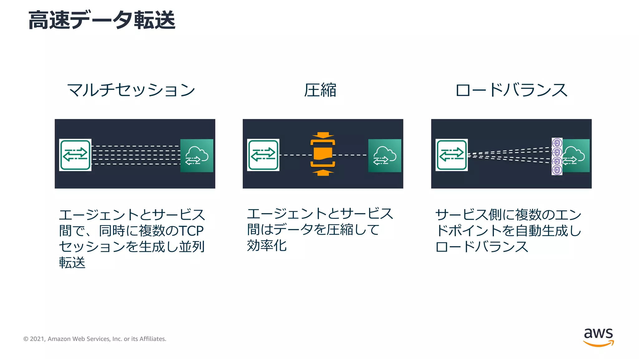 © 2021, Amazon Web Services, Inc. or its Affiliates.
高速データ転送
マルチセッション 圧縮 ロードバランス
エージェントとサービス
間で、同時に複数のTCP
セッションを生成し並列
転送
エージェントとサービス
間はデータを圧縮して
効率化
サービス側に複数のエン
ドポイントを自動生成し
ロードバランス
 