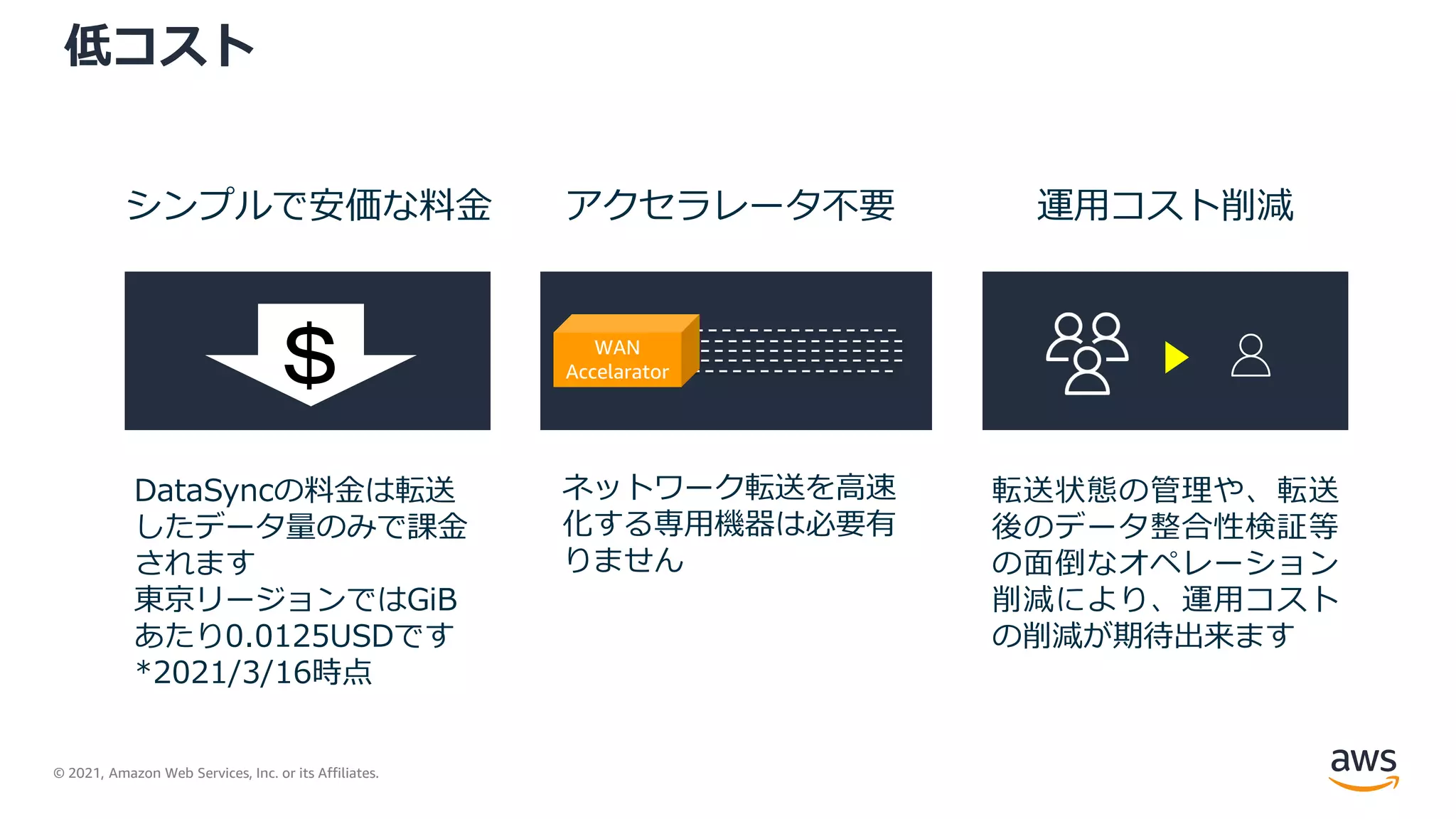 © 2021, Amazon Web Services, Inc. or its Affiliates.
低コスト
シンプルで安価な料金 アクセラレータ不要 運用コスト削減
DataSyncの料金は転送
したデータ量のみで課金
されます
東京リージョンではGiB
あたり0.0125USDです
*2021/3/16時点
ネットワーク転送を高速
化する専用機器は必要有
りません
転送状態の管理や、転送
後のデータ整合性検証等
の面倒なオペレーション
削減により、運用コスト
の削減が期待出来ます
＄ WAN
Accelarator
 