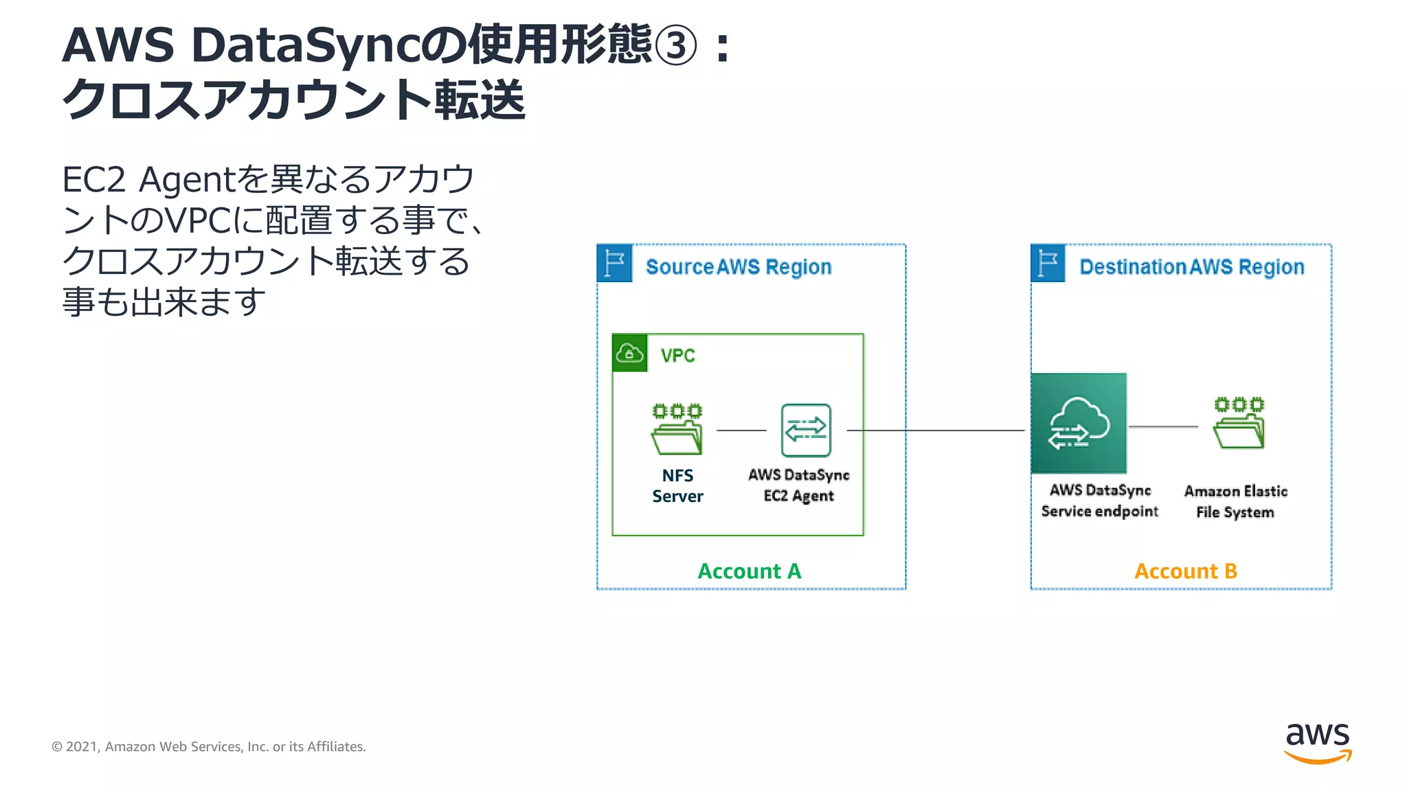 © 2021, Amazon Web Services, Inc. or its Affiliates.
AWS DataSyncの使用形態③：
クロスアカウント転送
EC2 Agentを異なるアカウ
ントのVPCに配置する事で、
クロスアカウント転送する
事も出来ます
NFS
Server
Account A Account B
 
