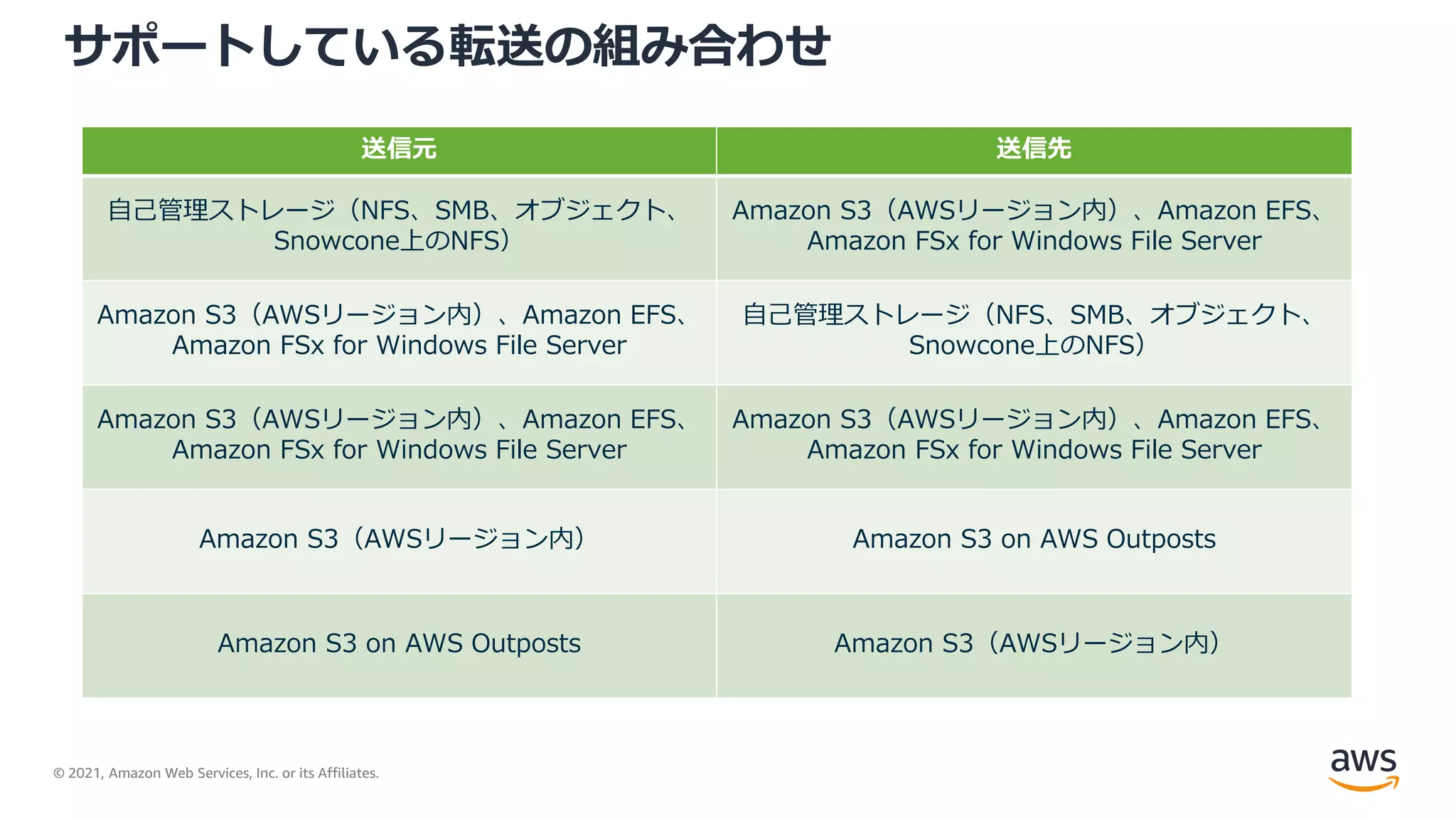 © 2021, Amazon Web Services, Inc. or its Affiliates.
サポートしている転送の組み合わせ
送信元 送信先
自己管理ストレージ（NFS、SMB、オブジェクト、
Snowcone上のNFS）
Amazon S3（AWSリージョン内）、Amazon EFS、
Amazon FSx for Windows File Server
Amazon S3（AWSリージョン内）、Amazon EFS、
Amazon FSx for Windows File Server
自己管理ストレージ（NFS、SMB、オブジェクト、
Snowcone上のNFS）
Amazon S3（AWSリージョン内）、Amazon EFS、
Amazon FSx for Windows File Server
Amazon S3（AWSリージョン内）、Amazon EFS、
Amazon FSx for Windows File Server
Amazon S3（AWSリージョン内） Amazon S3 on AWS Outposts
Amazon S3 on AWS Outposts Amazon S3（AWSリージョン内）
 