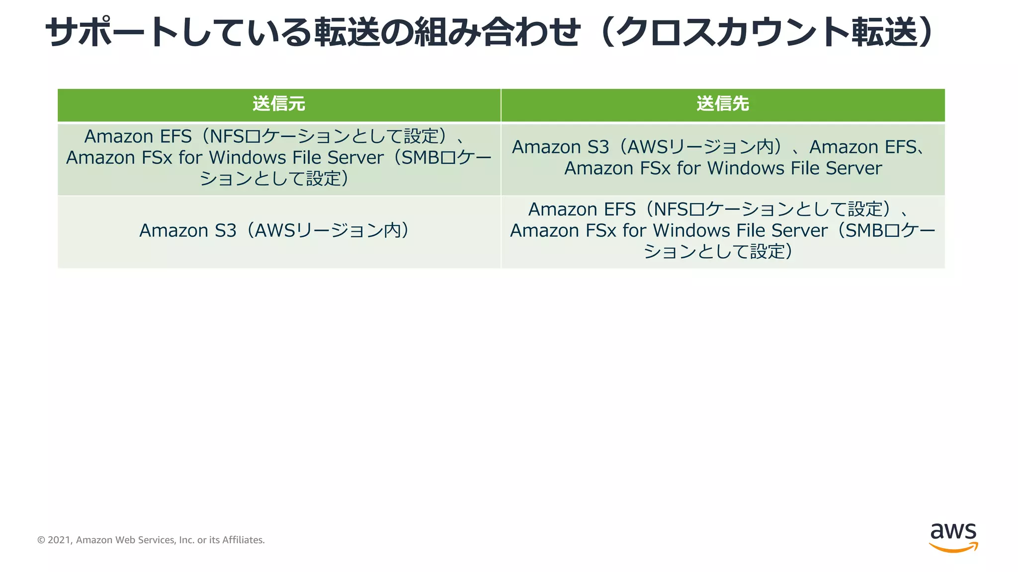 © 2021, Amazon Web Services, Inc. or its Affiliates.
サポートしている転送の組み合わせ（クロスカウント転送）
送信元 送信先
Amazon EFS（NFSロケーションとして設定）、
Amazon FSx for Windows File Server（SMBロケー
ションとして設定）
Amazon S3（AWSリージョン内）、Amazon EFS、
Amazon FSx for Windows File Server
Amazon S3（AWSリージョン内）
Amazon EFS（NFSロケーションとして設定）、
Amazon FSx for Windows File Server（SMBロケー
ションとして設定）
 