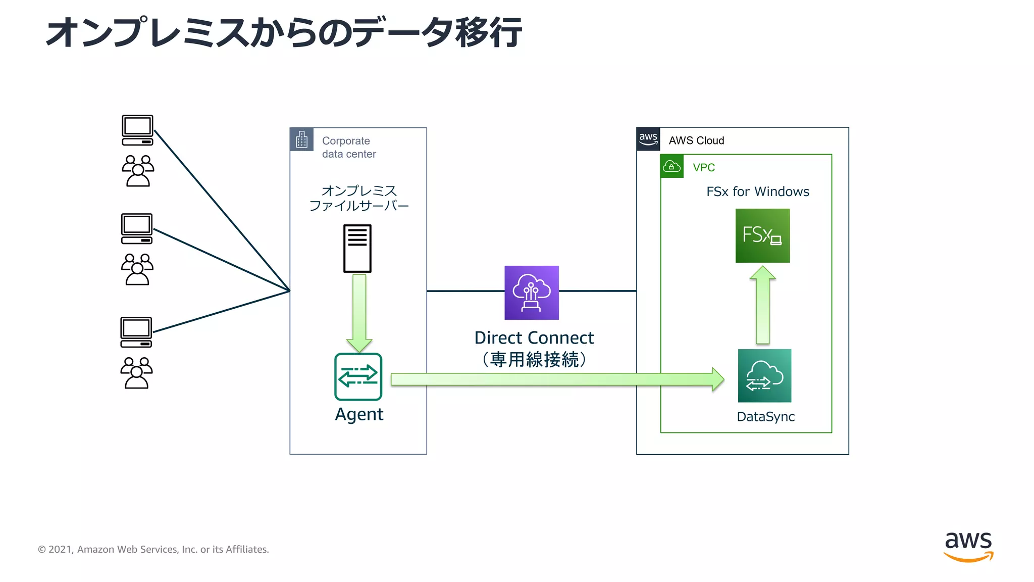© 2021, Amazon Web Services, Inc. or its Affiliates.
オンプレミスからのデータ移行
Corporate
data center
AWS Cloud
VPC
Direct Connect
（専用線接続）
Agent
オンプレミス
ファイルサーバー
FSx for Windows
DataSync
 