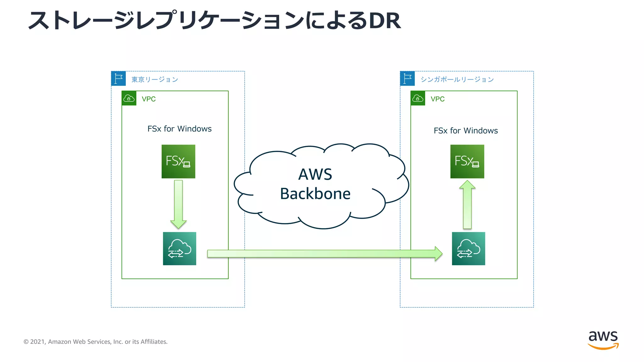 © 2021, Amazon Web Services, Inc. or its Affiliates.
ストレージレプリケーションによるDR
VPC
東京リージョン
VPC
シンガポールリージョン
AWS
Backbone
FSx for Windows FSx for Windows
 