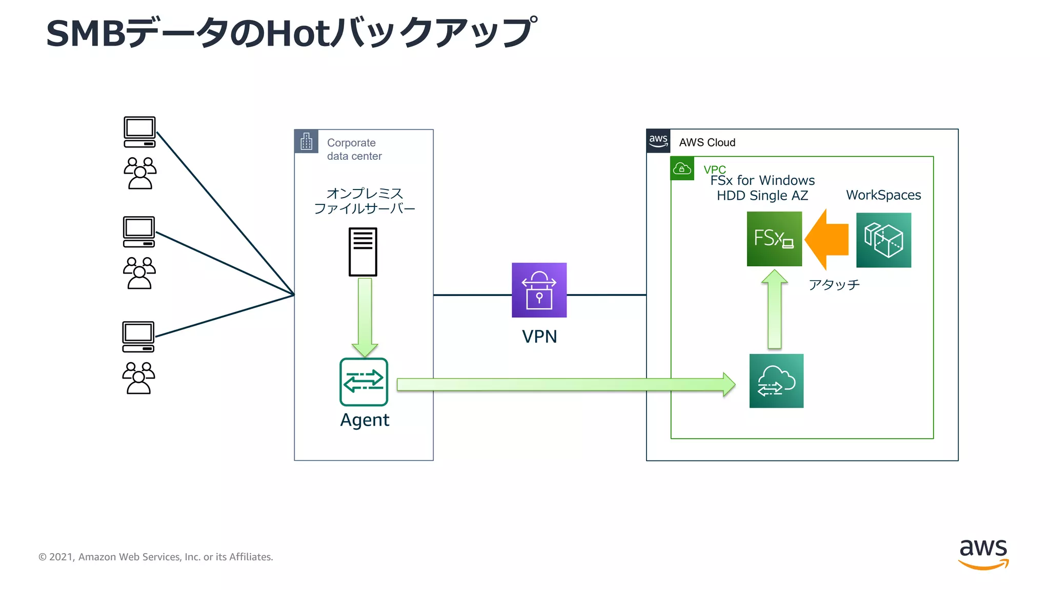 © 2021, Amazon Web Services, Inc. or its Affiliates.
SMBデータのHotバックアップ
Corporate
data center
AWS Cloud
VPC
VPN
Agent
オンプレミス
ファイルサーバー
FSx for Windows
HDD Single AZ WorkSpaces
アタッチ
 