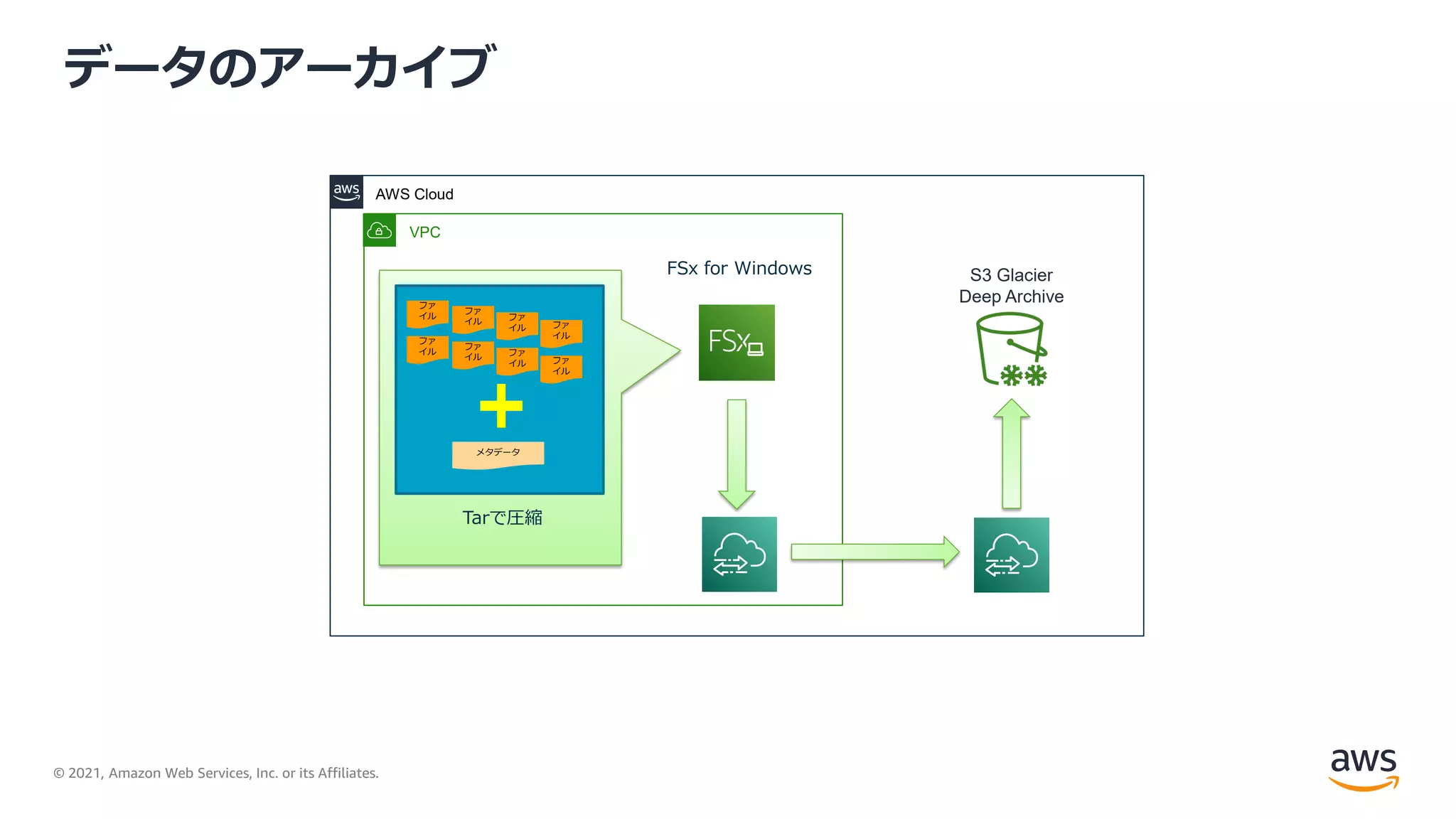 © 2021, Amazon Web Services, Inc. or its Affiliates.
データのアーカイブ
AWS Cloud
VPC
FSx for Windows
ファ
イル
ファ
イル ファ
イル ファ
イル
ファ
イル
ファ
イル ファ
イル ファ
イル
メタデータ
Tarで圧縮
S3 Glacier
Deep Archive
 