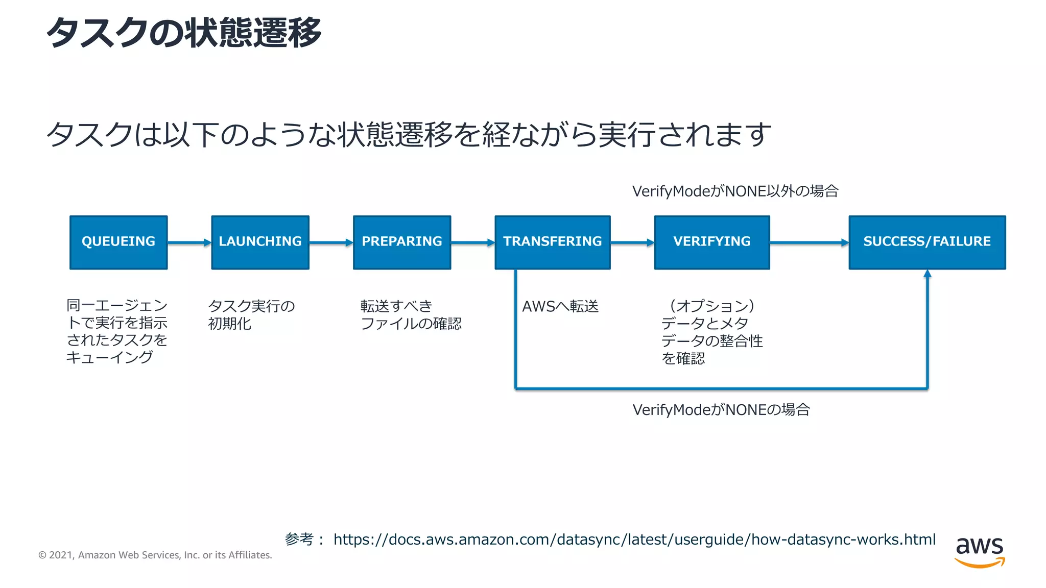 © 2021, Amazon Web Services, Inc. or its Affiliates.
タスクの状態遷移
タスクは以下のような状態遷移を経ながら実行されます
QUEUEING LAUNCHING PREPARING TRANSFERING VERIFYING SUCCESS/FAILURE
同一エージェン
トで実行を指示
されたタスクを
キューイング
タスク実行の
初期化
転送すべき
ファイルの確認
AWSへ転送 （オプション）
データとメタ
データの整合性
を確認
VerifyModeがNONEの場合
VerifyModeがNONE以外の場合
参考： https://docs.aws.amazon.com/datasync/latest/userguide/how-datasync-works.html
 