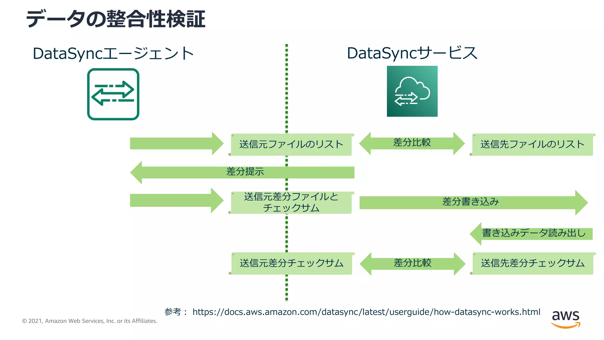 © 2021, Amazon Web Services, Inc. or its Affiliates.
データの整合性検証
参考： https://docs.aws.amazon.com/datasync/latest/userguide/how-datasync-works.html
DataSyncサービス
送信元ファイルのリスト
DataSyncエージェント
送信先ファイルのリスト
差分比較
送信元差分ファイルと
チェックサム
差分提示
差分書き込み
送信元差分チェックサム 送信先差分チェックサム
書き込みデータ読み出し
差分比較
 