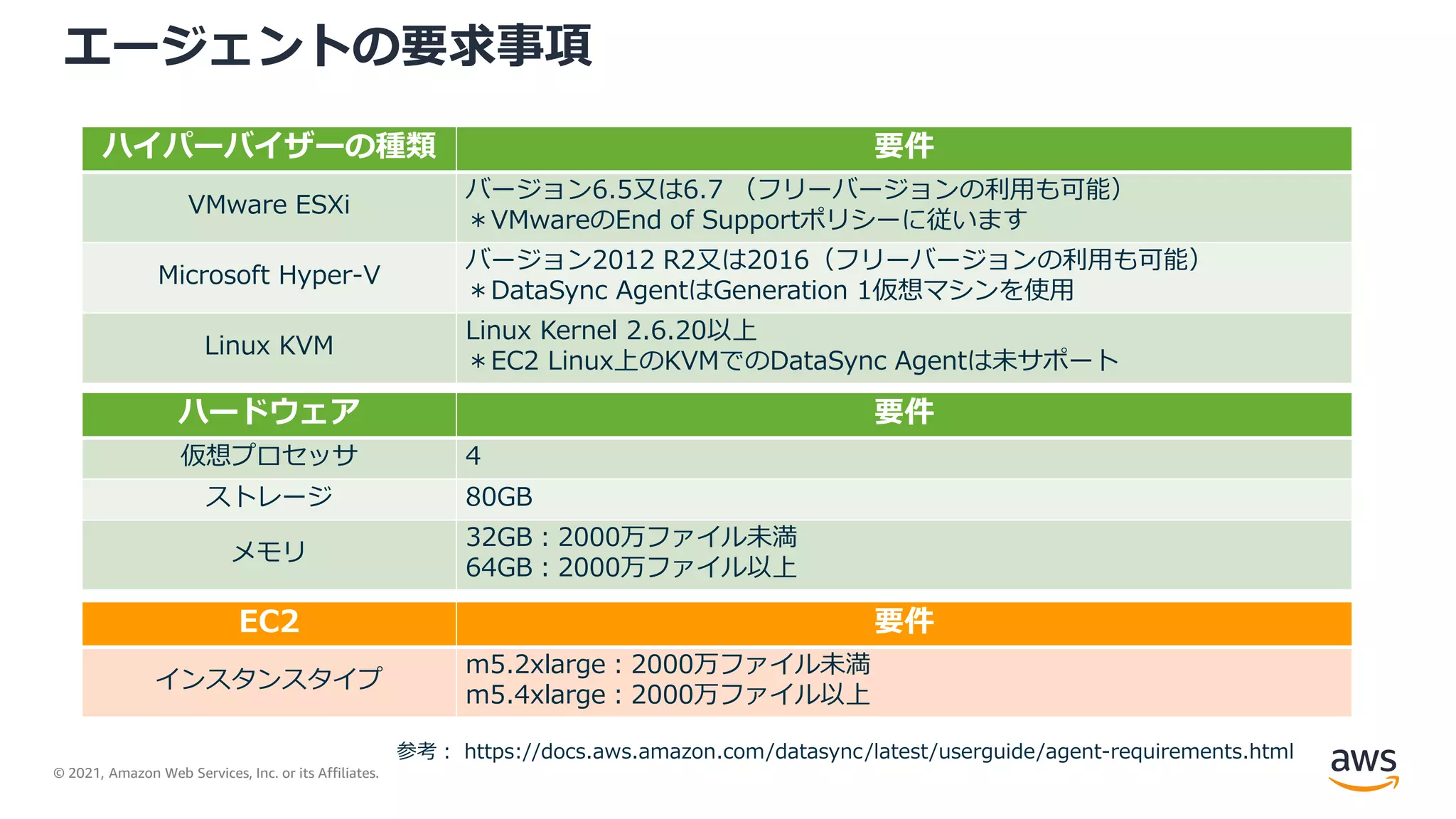 © 2021, Amazon Web Services, Inc. or its Affiliates.
エージェントの要求事項
ハイパーバイザーの種類 要件
VMware ESXi
バージョン6.5又は6.7 （フリーバージョンの利用も可能）
＊VMwareのEnd of Supportポリシーに従います
Microsoft Hyper-V
バージョン2012 R2又は2016（フリーバージョンの利用も可能）
＊DataSync AgentはGeneration 1仮想マシンを使用
Linux KVM
Linux Kernel 2.6.20以上
＊EC2 Linux上のKVMでのDataSync Agentは未サポート
ハードウェア 要件
仮想プロセッサ 4
ストレージ 80GB
メモリ
32GB：2000万ファイル未満
64GB：2000万ファイル以上
EC2 要件
インスタンスタイプ
m5.2xlarge：2000万ファイル未満
m5.4xlarge：2000万ファイル以上
参考： https://docs.aws.amazon.com/datasync/latest/userguide/agent-requirements.html
 