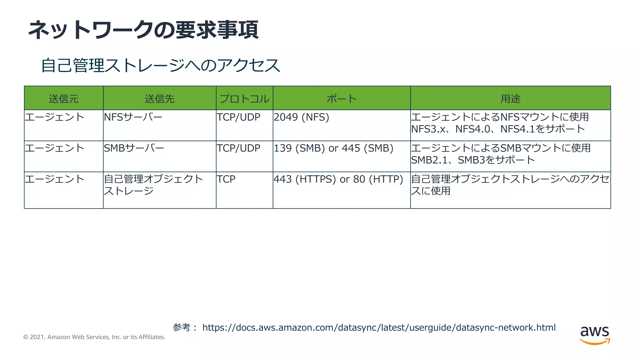 © 2021, Amazon Web Services, Inc. or its Affiliates.
ネットワークの要求事項
自己管理ストレージへのアクセス
送信元 送信先 プロトコル ポート 用途
エージェント NFSサーバー TCP/UDP 2049 (NFS) エージェントによるNFSマウントに使用
NFS3.x、NFS4.0、NFS4.1をサポート
エージェント SMBサーバー TCP/UDP 139 (SMB) or 445 (SMB) エージェントによるSMBマウントに使用
SMB2.1、SMB3をサポート
エージェント 自己管理オブジェクト
ストレージ
TCP 443 (HTTPS) or 80 (HTTP) 自己管理オブジェクトストレージへのアクセ
スに使用
参考： https://docs.aws.amazon.com/datasync/latest/userguide/datasync-network.html
 