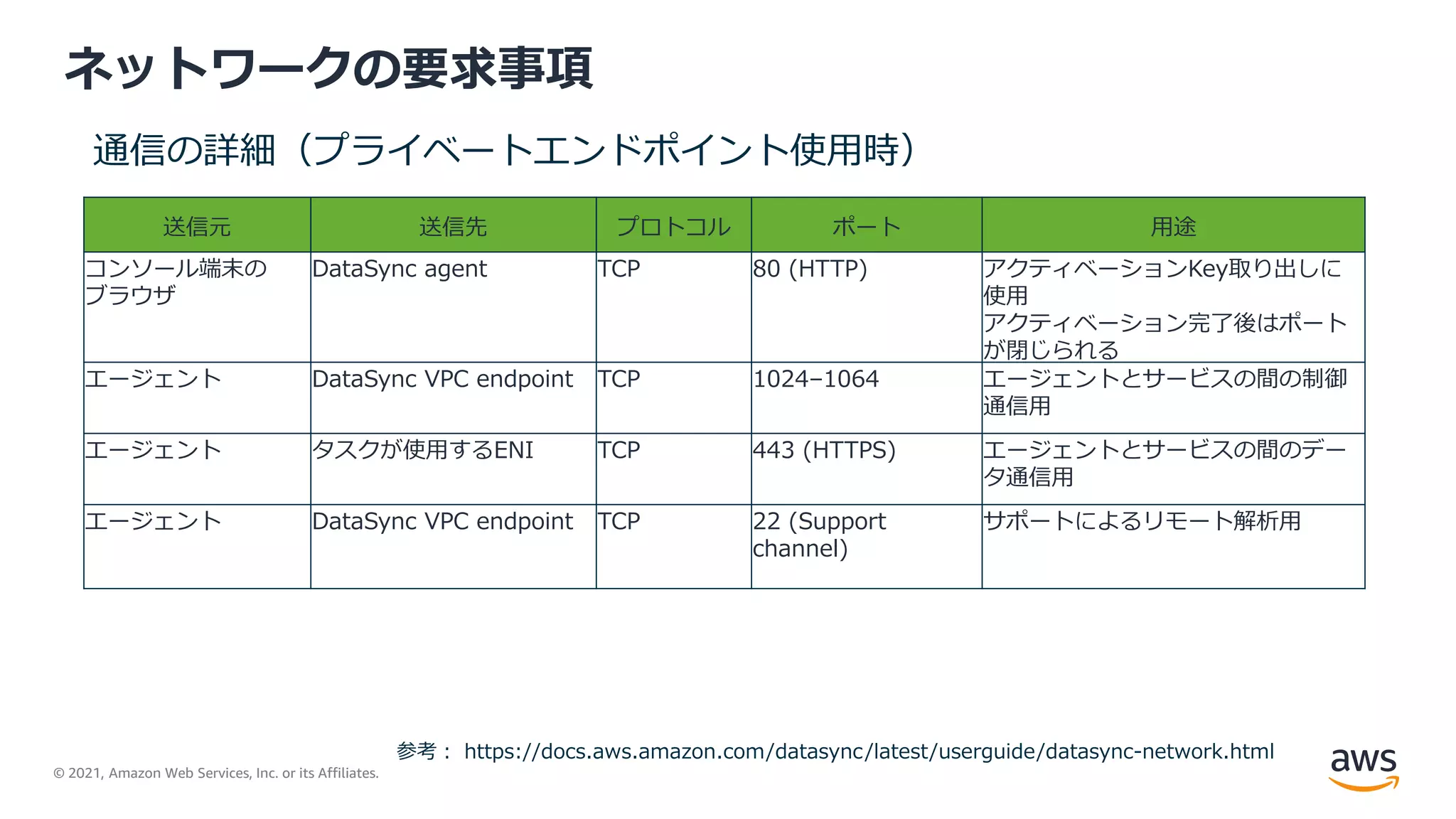 © 2021, Amazon Web Services, Inc. or its Affiliates.
ネットワークの要求事項
通信の詳細（プライベートエンドポイント使用時）
送信元 送信先 プロトコル ポート 用途
コンソール端末の
ブラウザ
DataSync agent TCP 80 (HTTP) アクティベーションKey取り出しに
使用
アクティベーション完了後はポート
が閉じられる
エージェント DataSync VPC endpoint TCP 1024–1064 エージェントとサービスの間の制御
通信用
エージェント タスクが使用するENI TCP 443 (HTTPS) エージェントとサービスの間のデー
タ通信用
エージェント DataSync VPC endpoint TCP 22 (Support
channel)
サポートによるリモート解析用
参考： https://docs.aws.amazon.com/datasync/latest/userguide/datasync-network.html
 