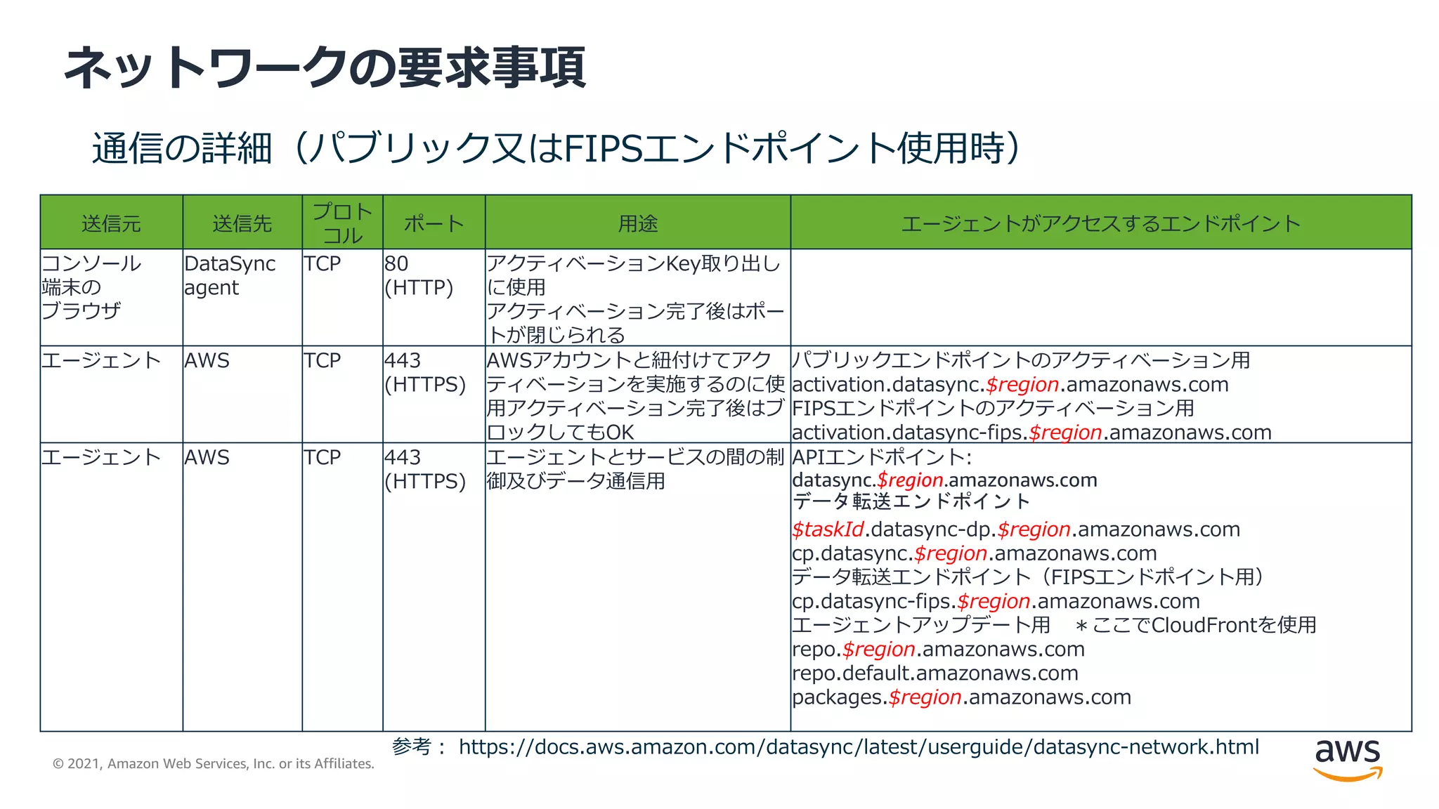 © 2021, Amazon Web Services, Inc. or its Affiliates.
ネットワークの要求事項
通信の詳細（パブリック又はFIPSエンドポイント使用時）
送信元 送信先
プロト
コル
ポート 用途 エージェントがアクセスするエンドポイント
コンソール
端末の
ブラウザ
DataSync
agent
TCP 80
(HTTP)
アクティベーションKey取り出し
に使用
アクティベーション完了後はポー
トが閉じられる
エージェント AWS TCP 443
(HTTPS)
AWSアカウントと紐付けてアク
ティベーションを実施するのに使
用アクティベーション完了後はブ
ロックしてもOK
パブリックエンドポイントのアクティベーション用
activation.datasync.$region.amazonaws.com
FIPSエンドポイントのアクティベーション用
activation.datasync-fips.$region.amazonaws.com
エージェント AWS TCP 443
(HTTPS)
エージェントとサービスの間の制
御及びデータ通信用
APIエンドポイント:
datasync.$region.amazonaws.com
データ転送エンドポイント
$taskId.datasync-dp.$region.amazonaws.com
cp.datasync.$region.amazonaws.com
データ転送エンドポイント（FIPSエンドポイント用）
cp.datasync-fips.$region.amazonaws.com
エージェントアップデート用 ＊ここでCloudFrontを使用
repo.$region.amazonaws.com
repo.default.amazonaws.com
packages.$region.amazonaws.com
参考： https://docs.aws.amazon.com/datasync/latest/userguide/datasync-network.html
 