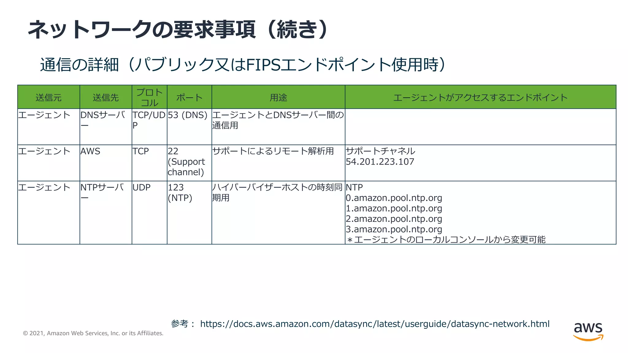 © 2021, Amazon Web Services, Inc. or its Affiliates.
ネットワークの要求事項（続き）
通信の詳細（パブリック又はFIPSエンドポイント使用時）
送信元 送信先
プロト
コル
ポート 用途 エージェントがアクセスするエンドポイント
エージェント DNSサーバ
ー
TCP/UD
P
53 (DNS) エージェントとDNSサーバー間の
通信用
エージェント AWS TCP 22
(Support
channel)
サポートによるリモート解析用 サポートチャネル
54.201.223.107
エージェント NTPサーバ
ー
UDP 123
(NTP)
ハイパーバイザーホストの時刻同
期用
NTP
0.amazon.pool.ntp.org
1.amazon.pool.ntp.org
2.amazon.pool.ntp.org
3.amazon.pool.ntp.org
＊エージェントのローカルコンソールから変更可能
参考： https://docs.aws.amazon.com/datasync/latest/userguide/datasync-network.html
 