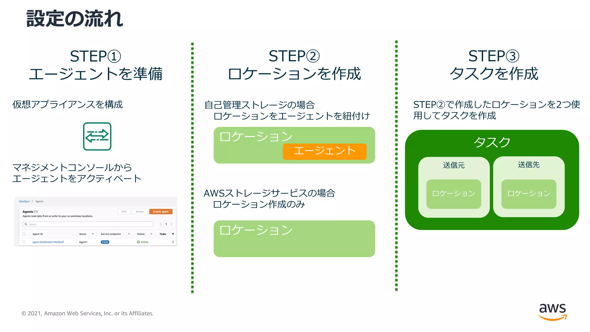 © 2021, Amazon Web Services, Inc. or its Affiliates.
タスク
送信先
送信元
設定の流れ
STEP①
エージェントを準備
STEP②
ロケーションを作成
STEP③
タスクを作成
自己管理ストレージの場合
ロケーションをエージェントを紐付け
AWSストレージサービスの場合
ロケーション作成のみ
仮想アプライアンスを構成
マネジメントコンソールから
エージェントをアクティベート
ロケーション
エージェント
ロケーション
ロケーション ロケーション
STEP②で作成したロケーションを2つ使
用してタスクを作成
 