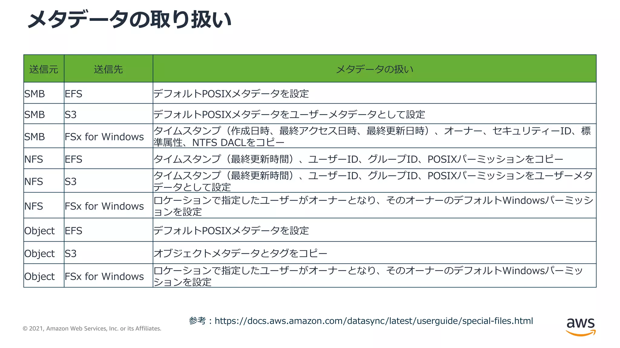 © 2021, Amazon Web Services, Inc. or its Affiliates.
メタデータの取り扱い
参考：https://docs.aws.amazon.com/datasync/latest/userguide/special-files.html
送信元 送信先 メタデータの扱い
SMB EFS デフォルトPOSIXメタデータを設定
SMB S3 デフォルトPOSIXメタデータをユーザーメタデータとして設定
SMB FSx for Windows
タイムスタンプ（作成日時、最終アクセス日時、最終更新日時）、オーナー、セキュリティーID、標
準属性、NTFS DACLをコピー
NFS EFS タイムスタンプ（最終更新時間）、ユーザーID、グループID、POSIXパーミッションをコピー
NFS S3
タイムスタンプ（最終更新時間）、ユーザーID、グループID、POSIXパーミッションをユーザーメタ
データとして設定
NFS FSx for Windows
ロケーションで指定したユーザーがオーナーとなり、そのオーナーのデフォルトWindowsパーミッシ
ョンを設定
Object EFS デフォルトPOSIXメタデータを設定
Object S3 オブジェクトメタデータとタグをコピー
Object FSx for Windows
ロケーションで指定したユーザーがオーナーとなり、そのオーナーのデフォルトWindowsパーミッ
ションを設定
 