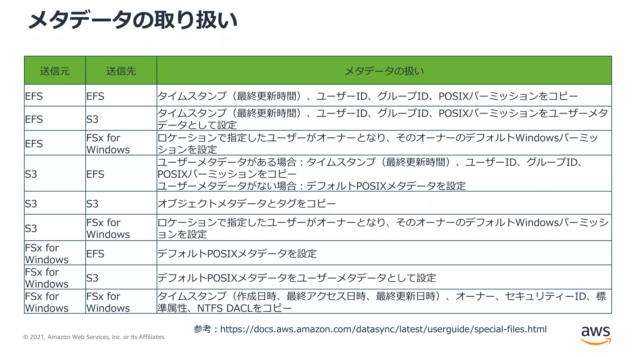 © 2021, Amazon Web Services, Inc. or its Affiliates.
メタデータの取り扱い
参考：https://docs.aws.amazon.com/datasync/latest/userguide/special-files.html
送信元 送信先 メタデータの扱い
EFS EFS タイムスタンプ（最終更新時間）、ユーザーID、グループID、POSIXパーミッションをコピー
EFS S3
タイムスタンプ（最終更新時間）、ユーザーID、グループID、POSIXパーミッションをユーザーメタ
データとして設定
EFS
FSx for
Windows
ロケーションで指定したユーザーがオーナーとなり、そのオーナーのデフォルトWindowsパーミッ
ションを設定
S3 EFS
ユーザーメタデータがある場合：タイムスタンプ（最終更新時間）、ユーザーID、グループID、
POSIXパーミッションをコピー
ユーザーメタデータがない場合：デフォルトPOSIXメタデータを設定
S3 S3 オブジェクトメタデータとタグをコピー
S3
FSx for
Windows
ロケーションで指定したユーザーがオーナーとなり、そのオーナーのデフォルトWindowsパーミッシ
ョンを設定
FSx for
Windows
EFS デフォルトPOSIXメタデータを設定
FSx for
Windows
S3 デフォルトPOSIXメタデータをユーザーメタデータとして設定
FSx for
Windows
FSx for
Windows
タイムスタンプ（作成日時、最終アクセス日時、最終更新日時）、オーナー、セキュリティーID、標
準属性、NTFS DACLをコピー
 