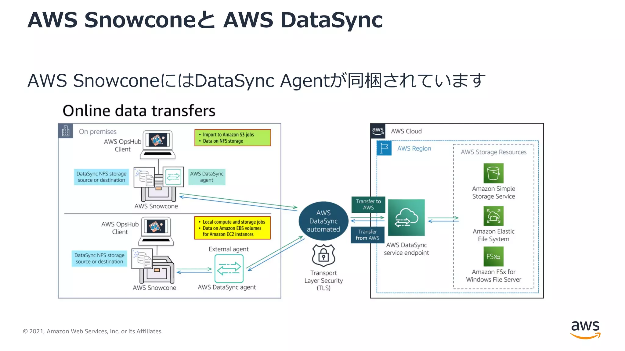 © 2021, Amazon Web Services, Inc. or its Affiliates.
AWS Snowconeと AWS DataSync
AWS SnowconeにはDataSync Agentが同梱されています
 