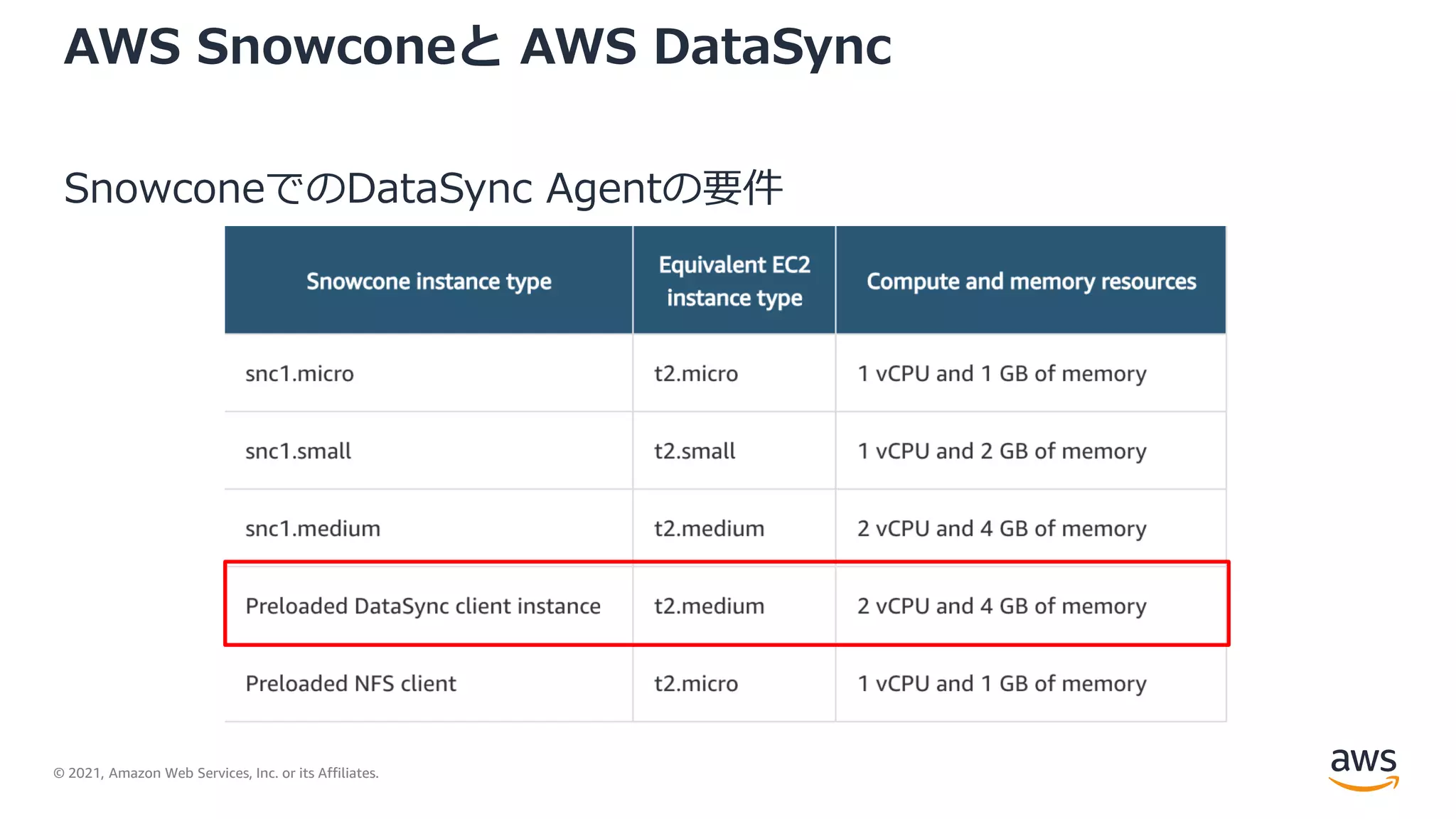 © 2021, Amazon Web Services, Inc. or its Affiliates.
AWS Snowconeと AWS DataSync
SnowconeでのDataSync Agentの要件
 
